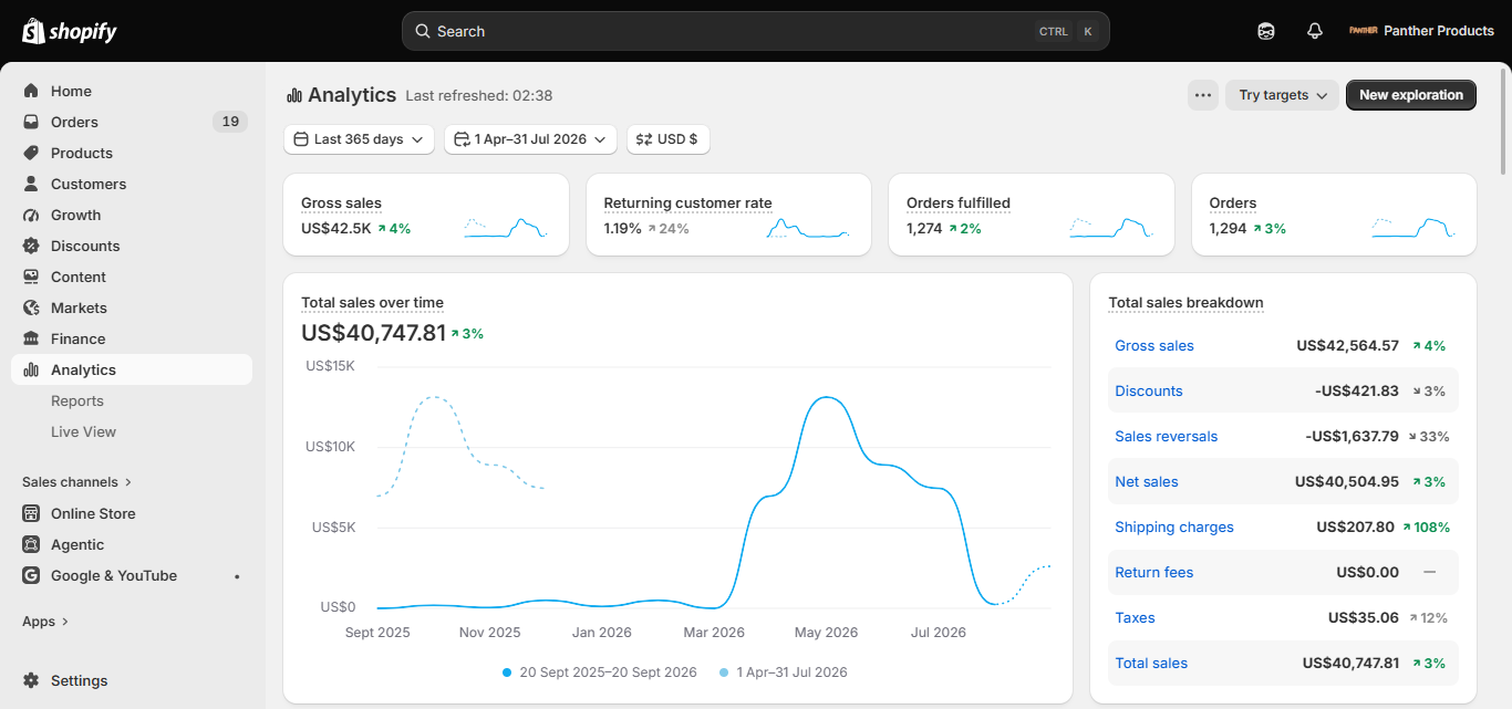PANTHER PRODUCTS Shopify analytics dashboard showing actual account sales data