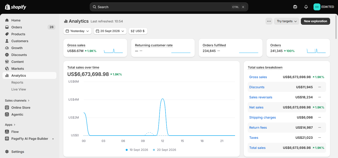 EDIKTED Shopify analytics dashboard showing actual account sales data