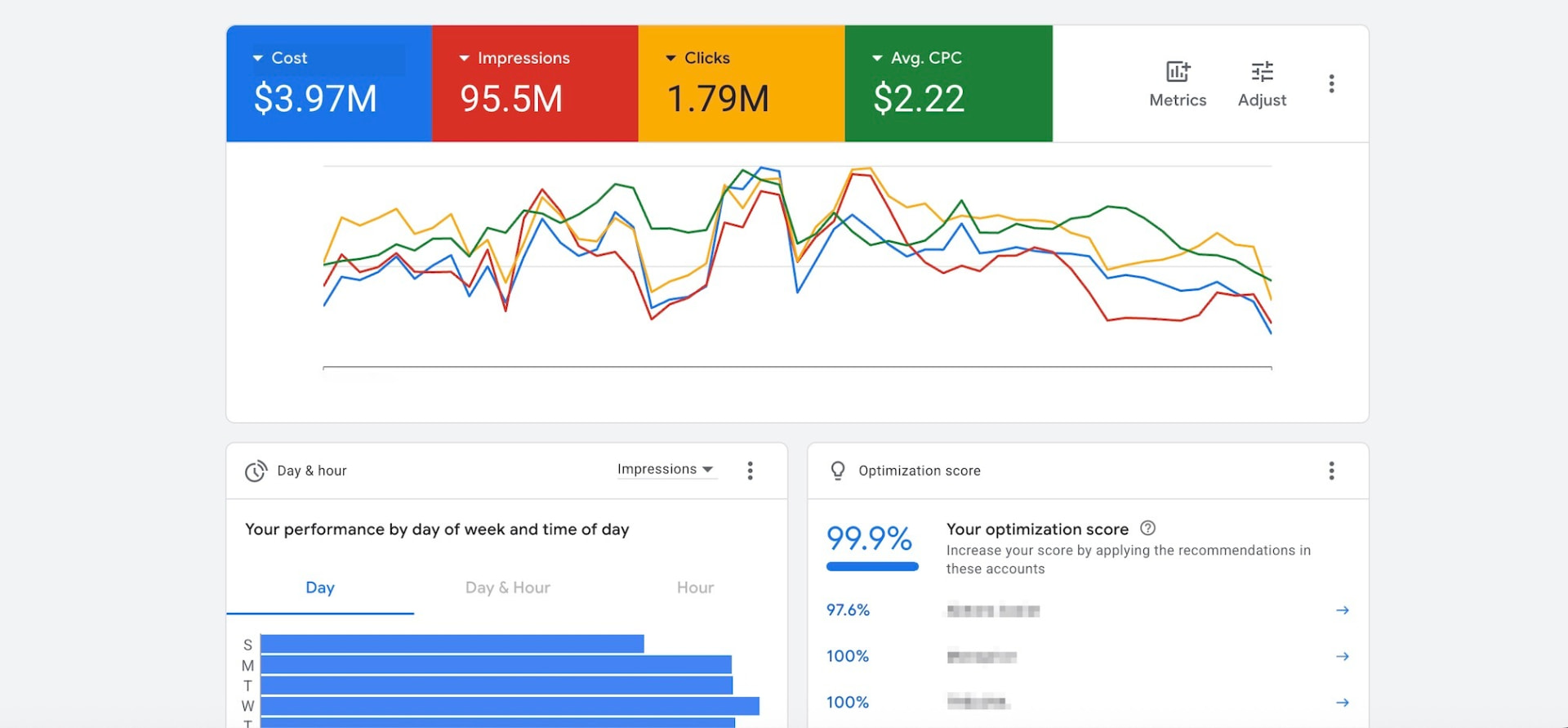 Google Ads dashboard showing $3.97 million cost, 95.5 million impressions, 1.79 million clicks, $2.22 average cost per click, and a 99.9 percent optimization score